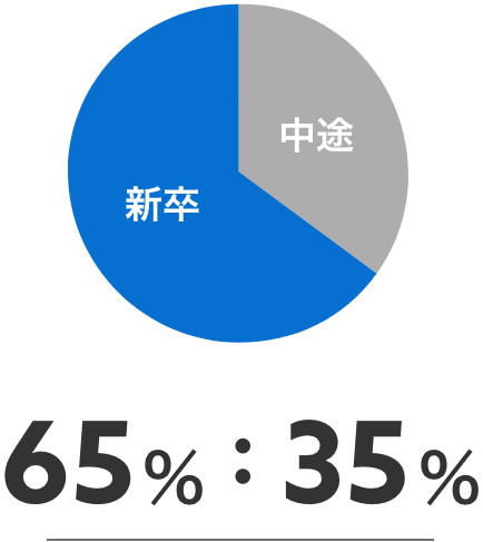 65%:35%