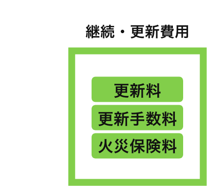 POINT.03 継続・更新費用