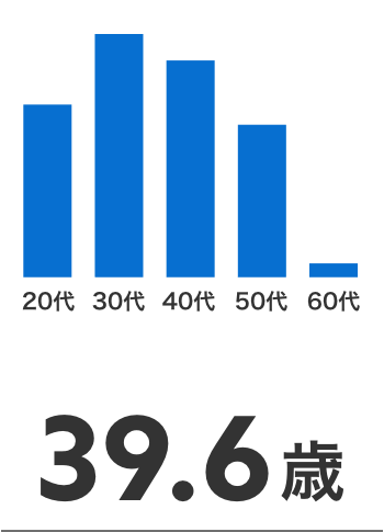 39.6歳