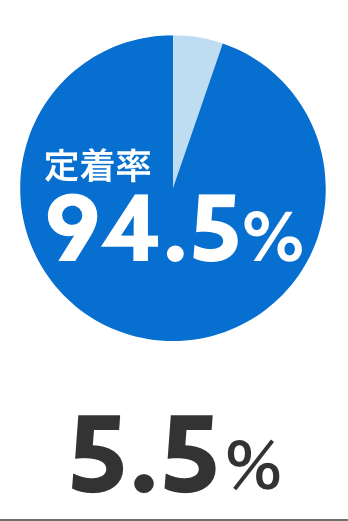 5.5%